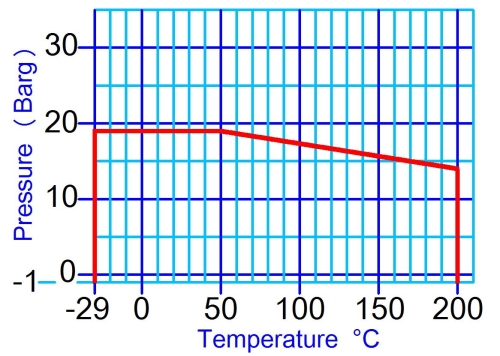 Pressure / Tempertaure Chart ASME150