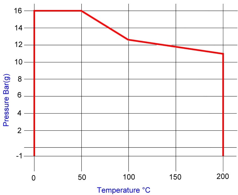 Pressure / Temperature Curve ASME300