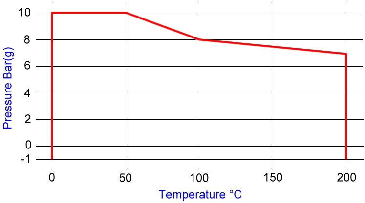 Pressure / Tempertaure Chart ASME150